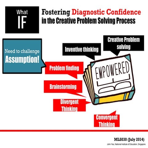Ask: What if, Why must, What's stopping