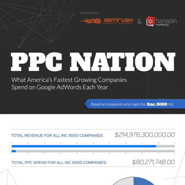 Infographic: What Inc. 5000 Companies Spend On AdWords 