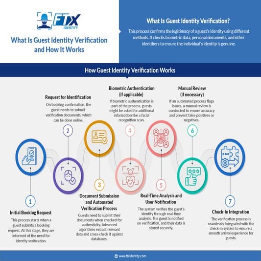 What Is Guest Identity Verification and How Does It Work