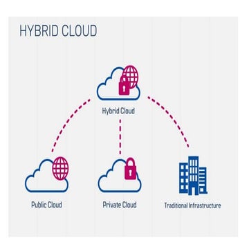 What is Hybrid cloud tutorial