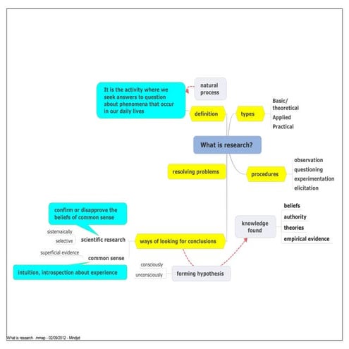 Nancy´s mind map about RESEARCH | PPTX