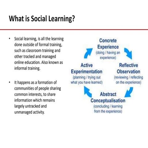 What Is Social Learning Sandeep Rathod4 Wud2011