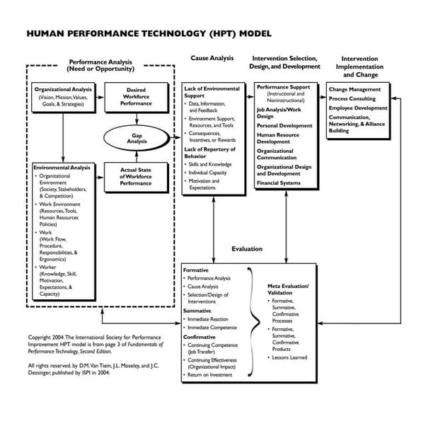 Human Performance Technology Model
