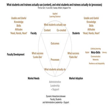 What students and trainees actually use (content), and what students and trai...