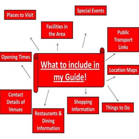 What to include in a guide | PPTX
