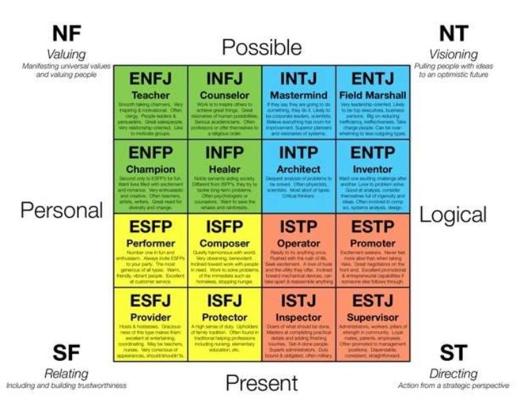 what s your personality type your personality chart