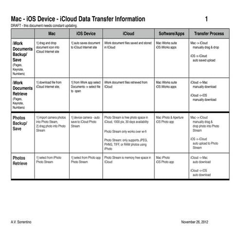 Icloud Transfer Chart