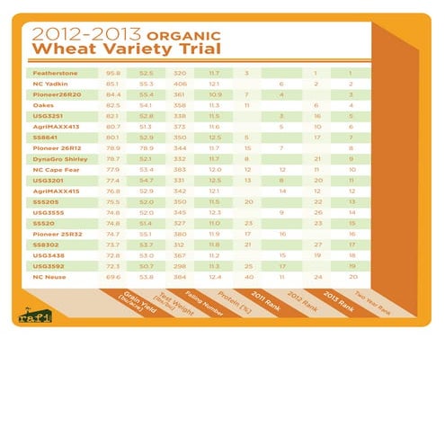 BOPS Organic Wheat Variety Trials - Chart 1