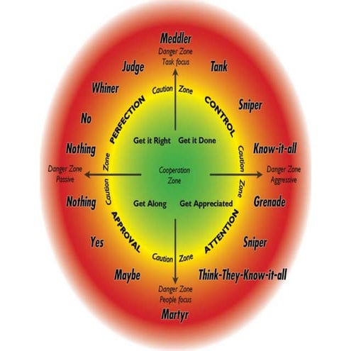 Wheel Of Difficult People