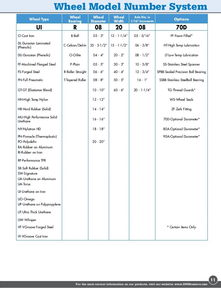RWM Casters Caster Wheel Model Numbers