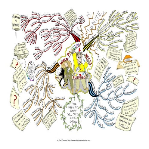 When passion meets purpose Mind Map