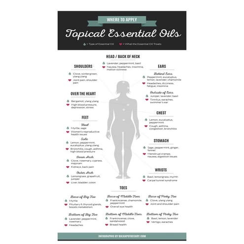 Where to apply topical essential oils | PDF