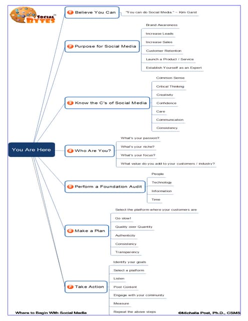 Where to begin with social media map