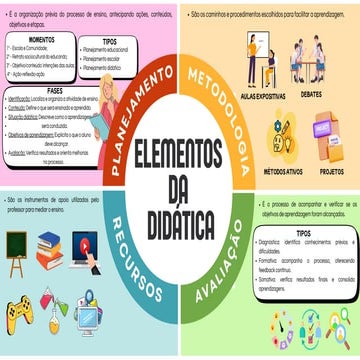 ELEMENTOS DA DIDÁTICA: PLANEJAMENTO/METODOLOGIA/AVALIAÇÃO/RECURSOS | PDF