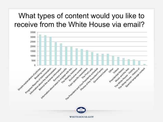 White house email_survey