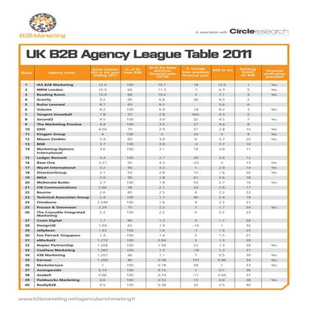 B2B Agency League Table 2011