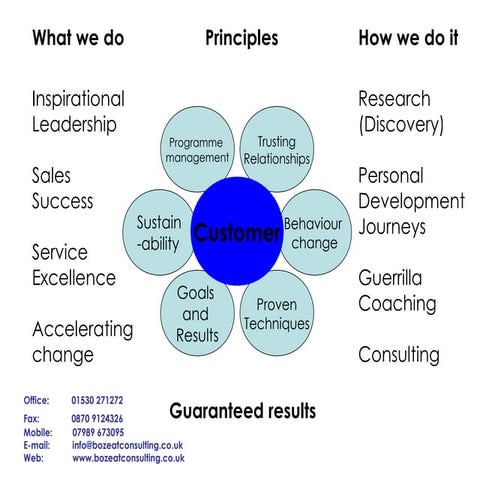 Who are bozeat consulting and how we help organisations facilitate change   n...
