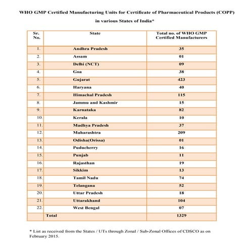 WHO GMP Certified Manufacturing Units for Certificate of Pharmaceutical Products (COPP) 