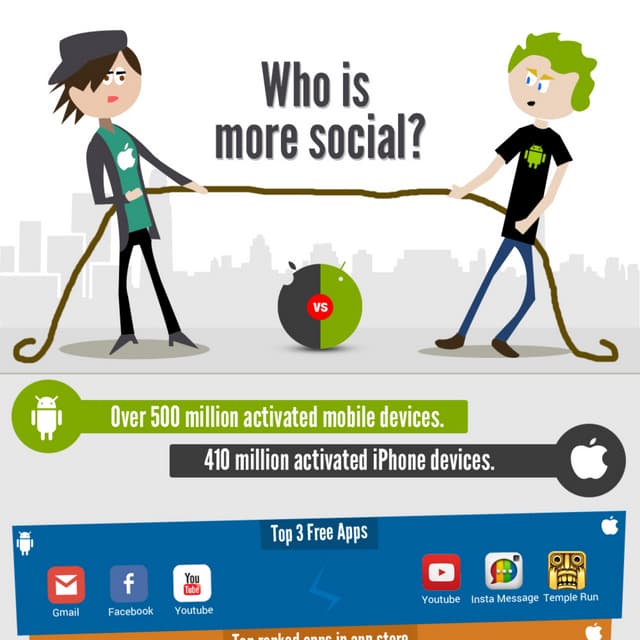 Who is more Social: Android or iOS?