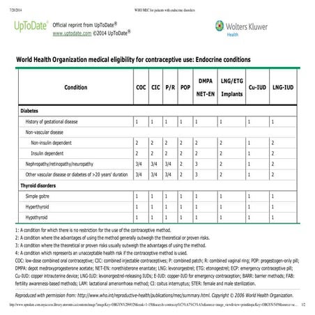 Contraception elligability criteria WHO: Aboubakr Elnashar | PDF