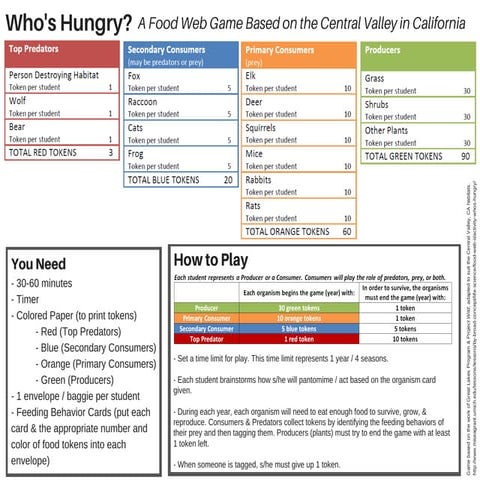 Food Web Food Chain Game 