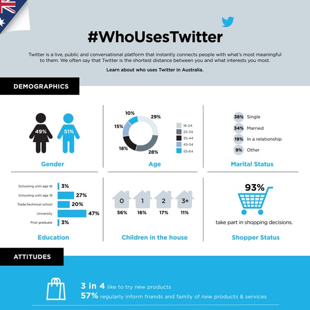 Twitter Insights report by twitter will help every marketer in 2016