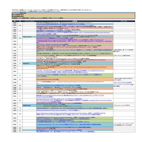 altmetricsの議論に至るまでの経緯（1665-2012）