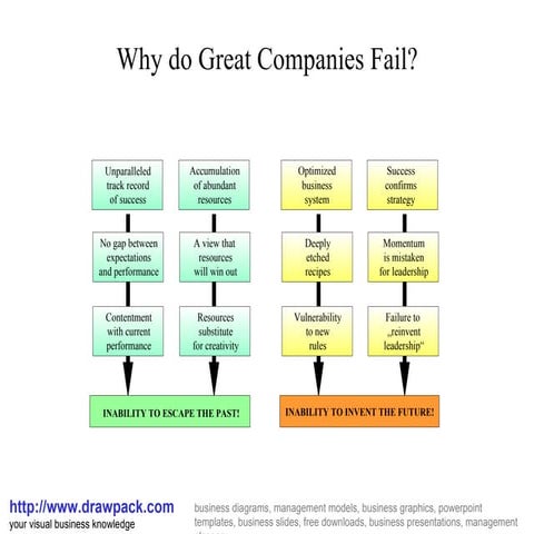 Why do great companies fail diagram