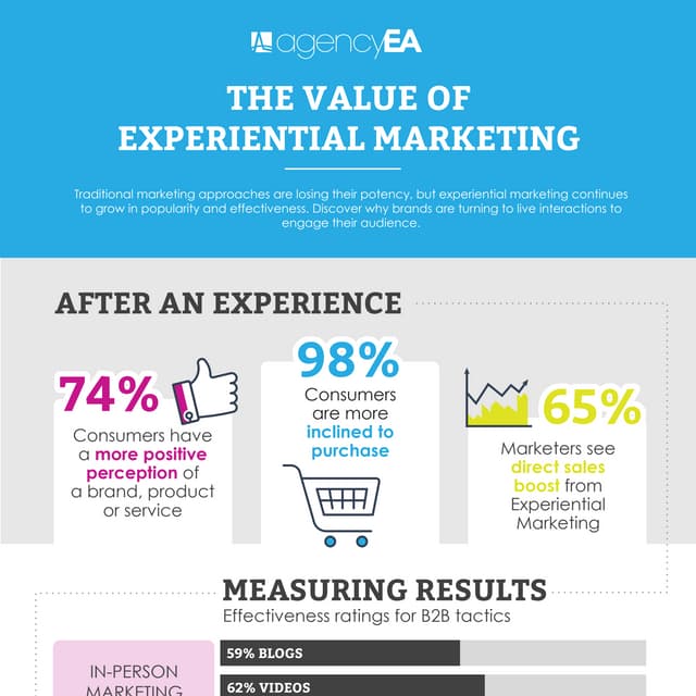 Image result for Boost Sales with Experiential Marketing infographics