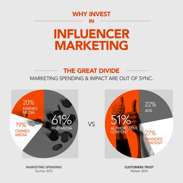 Why invest in influencer marketing