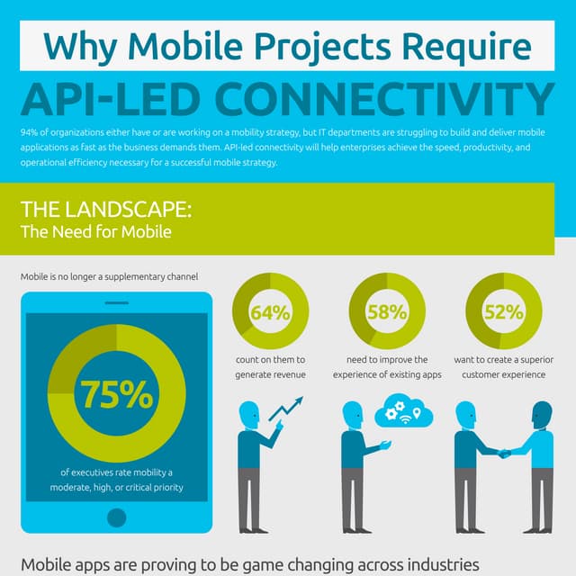 Why mobile projects require API-led connectivity