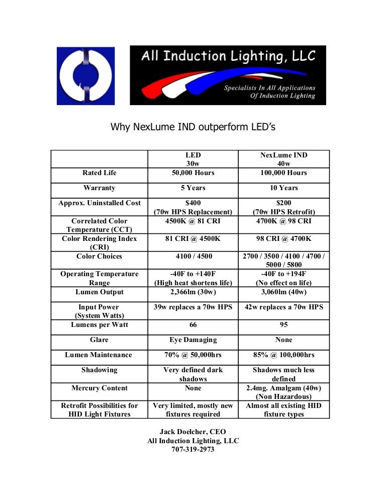 Lume Chart