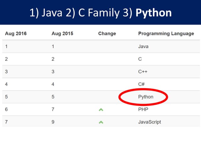 Why python
