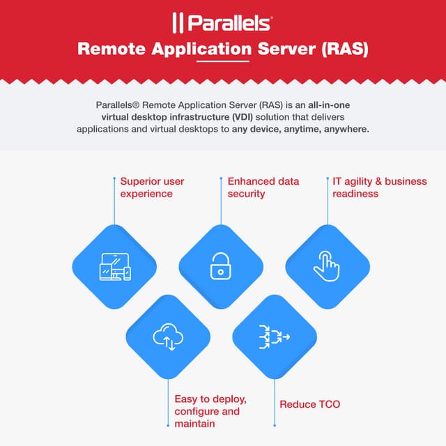 Why Parallels RAS? 