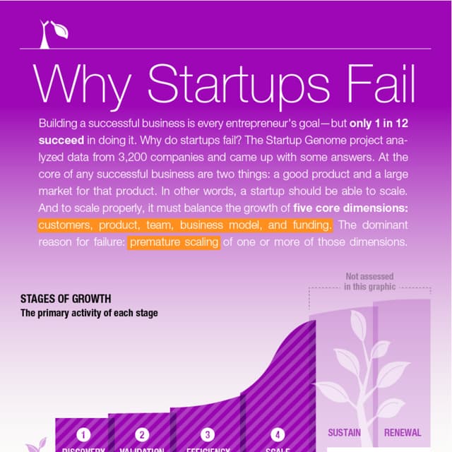 Why Startups Fail