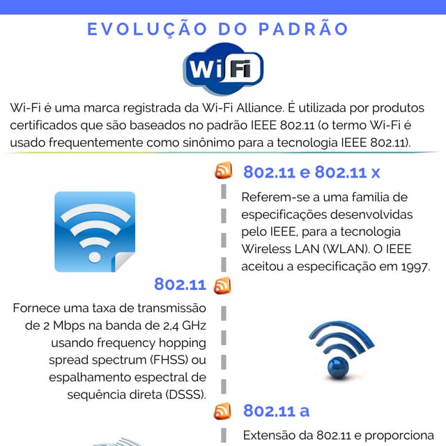 WiFi - Evolução do Padrão | PDF