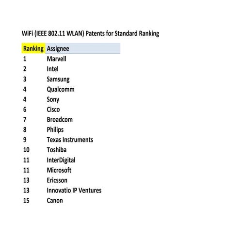 WiFi (IEEE 802.11 WLAN) Patents for Standard Ranking