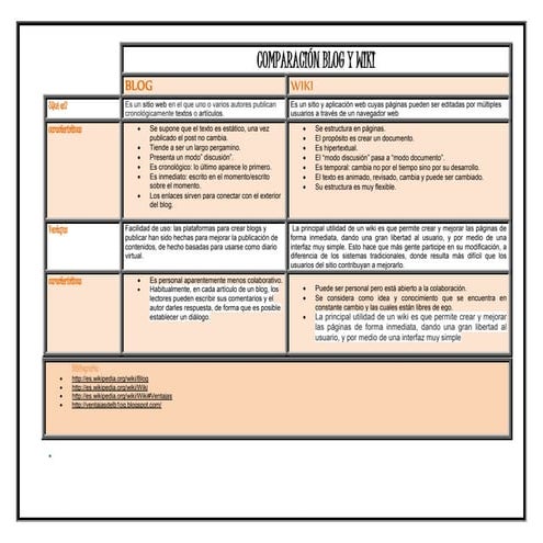 Cuadro comparativo blog y wiki | DOCX