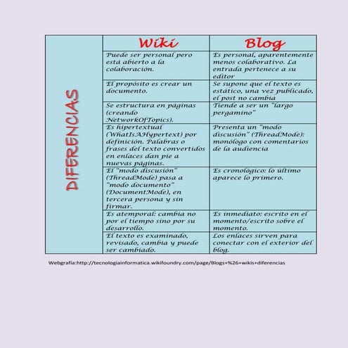 Cuadro comparativo entre wiki y blog | DOCX