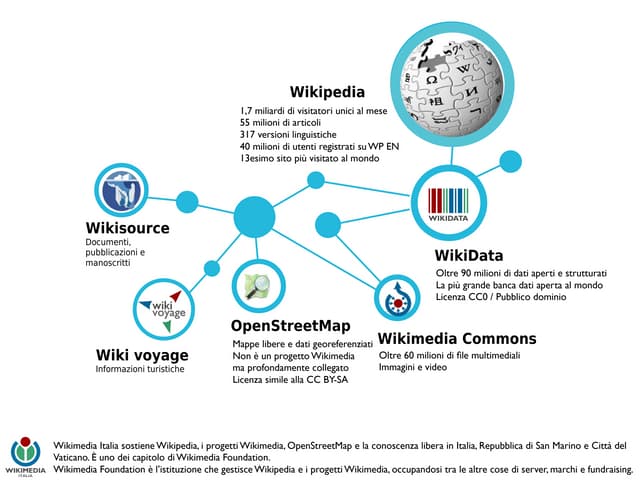Wikimedia Italia per Nuove rotte. Gli archivi alla prova della conoscenza lib...