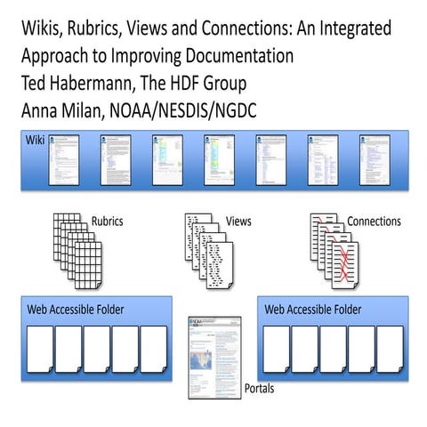Wikis, Rubrics and Views: An Integrated Approach to Improving Documentation