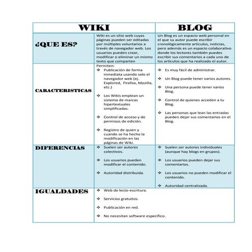 Caracteristicas blog y wiki | PPTX