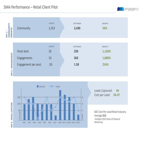 Wild Birds Social Media Assistant Pilot  