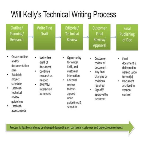 The Will Kelly Technical Writing Process