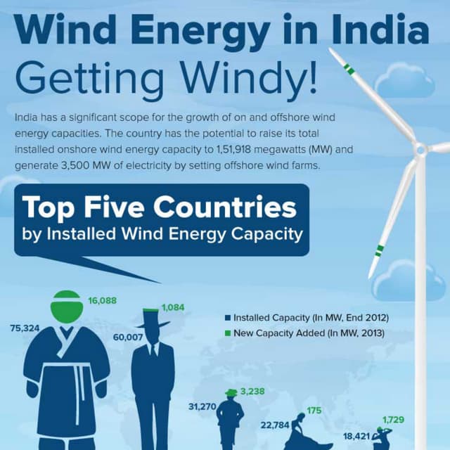Wind Energy in India Getting Windy An Aranca Infographic PDF