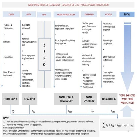 Wind farm project economics   analysis of utility scale power production