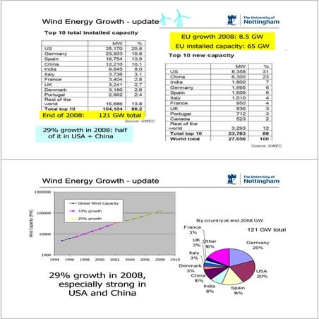 Wind Growth Update for distribution of wind