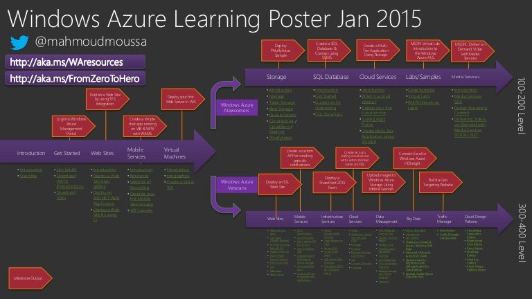 Windows azure learning poster