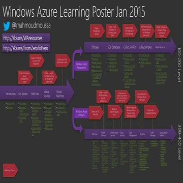 Windows azure learning poster
