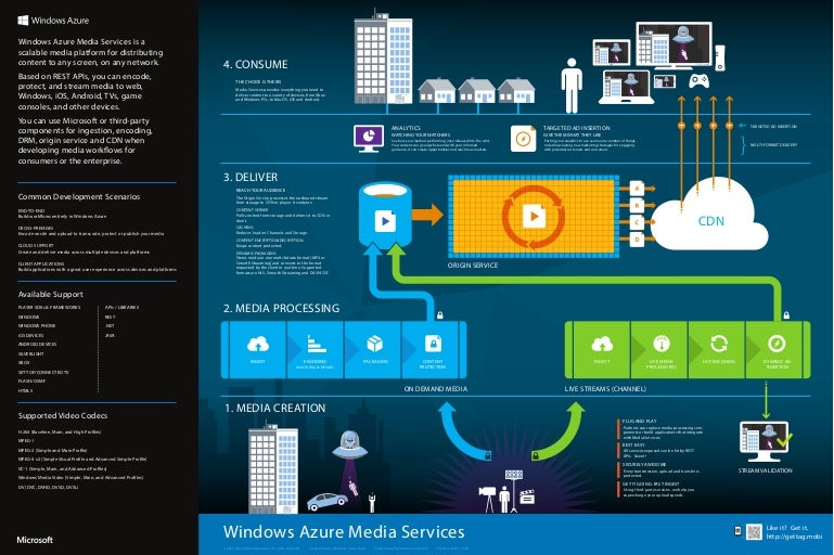 Windows Azure Media Services From Atidan